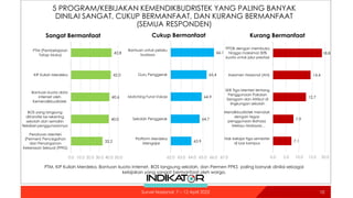 5 PROGRAM/KEBIJAKAN KEMENDIKBUDRISTEK YANG PALING BANYAK
DINILAI SANGAT, CUKUP BERMANFAAT, DAN KURANG BERMANFAAT
(SEMUA RESPONDEN)
10
10
Survei Nasional: 7 – 12 April 2022
42.8
42.0
40.6
40.0
33.2
0.0 10.0 20.0 30.0 40.0 50.0
PTM (Pembelajaran
Tatap Muka)
KIP Kuliah Merdeka
Bantuan kuota data
internet oleh
Kemendikbudristek
BOS yang langsung
ditransfer ke rekening
sekolah dan semakin
fleksibel penggunaannya
Peraturan Menteri
(Permen) Pencegahan
dan Penanganan
Kekerasan Seksual (PPKS)
Sangat Bermanfaat
66.1
65.4
64.9
64.7
63.9
62.0 63.0 64.0 65.0 66.0 67.0
Bantuan untuk pelaku
budaya
Guru Penggerak
Matching Fund Vokasi
Sekolah Penggerak
Platform Merdeka
Mengajar
Cukup Bermanfaat
PTM, KIP Kuliah Merdeka, Bantuan kuota internet, BOS langsung sekolah, dan Permen PPKS paling banyak dinilai sebagai
kebijakan yang sangat bermanfaat oleh warga.
18.8
14.4
12.7
7.9
7.1
0.0 5.0 10.0 15.0 20.0
PPDB dengan membuka
hingga maksimal 30%
kuota untuk jalur prestasi
Asesmen Nasional (AN)
SKB Tiga Menteri tentang
Penggunaan Pakaian
Seragam dan Atribut di
lingkungan sekolah
Mendikbudristek menolak
dengan tegas
penggunaan Bahasa
Melayu Malaysia…
Hak belajar tiga semester
di luar kampus
Kurang Bermanfaat
 