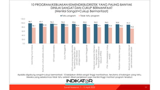 10 PROGRAM/KEBIJAKAN KEMENDIKBUDRISTEK YANG PALING BANYAK
DINILAI SANGAT DAN CUKUP BERMANFAAT
(Menilai Sangat+Cukup Bermanfaat)
11
11
Survei Nasional: 7 – 12 April 2022
98.7 97.7 96.5 96.4 95.6 95.5 95.3 94.5 93.9 91.7
78.1 81.8 84.4 82.0 80.4 79.6 79.1 77.9 78.0
73.2
0.0
20.0
40.0
60.0
80.0
100.0
120.0
Matching
Fund
Vokasi
Bantuan
untuk
pelaku
budaya
KIP
Kuliah
Merdeka
Guru
Penggerak
BOS
yang
langsung
ditransfer
ke
rekening
sekolah
dan
semakin
fleksibel
penggunaannya
Sekolah
Penggerak
Peraturan
Menteri
(Permen)
Pencegahan
dan
Penanganan
Kekerasan
Seksual
(PPKS)
PTM
(Pembelajaran
Tatap
Muka)
Platform
Merdeka
Mengajar
Bantuan
kuota
data
internet
oleh
Kemendikbudristek
Tahu program Tidak tahu program
Apabila digabung sangat+cukup bermanfaat, 10 kebijakan dinilai sangat tinggi manfaatnya, terutama di kalangan yang tahu.
Mereka yang sebelumnya tidak tahu setelah diberi penjelasan juga menilai tinggi manfaat program tersebut.
 