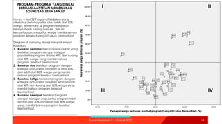 PROGRAM-PROGRAM YANG DINILAI
BERMANFAAT TETAPI MEMERLUKAN
SOSIALISASI LEBIH LANJUT
14
Survei Nasional: 7 – 12 April 2022
Hanya 4 dari 32 Program/Kebijakan yang
diketahui oleh mayoritas atau lebih dari 50%
warga, sementara 28 program/kebijakan
lainnya masih kurang populer. Dari sisi
kemanfaatan, mayoritas warga menilai semua
program tersebut sangat/cukup bermanfaat.
Diagram di samping dibagi menjadi empat
kuardran.
1. Kuadran pertama merupakan kuadran yang
berisikan program dengan kategori
popularitas program di atas 40% dan kurang
dari 80% warga yang menilai bahwa
program tersebut bermanfaat.
2. Kuadran dua berisikan program dengan
kategori popularitas program di atas 40%
dan lebih dari 80% warga yang menilai
bahwa program tersebut bermanfaat.
3. Kuadran ketiga berisikan program dengan
kategori popularitas program lebih rendah
dari 40% dan kurang dari 80% warga yang
menilai bahwa program tersebut
bermanfaat.
4. Kuadran keempat berisikan program
dengan kategori popularitas program lebih
rendah dari 40% dan lebih dari 80% warga
yang menilai bahwa program tersebut
bermanfaat.
II
I
III IV
 