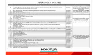 KETERANGAN VARIABEL
Variable Keterangan
P2
PPDB dengan sistem zonasi dan pemberian fleksibilitas kepada daerah jika ingin membuka tambahan
kuota melalui jalur prestasi sebesar maksimal 30%
Kuadran-1
Popularitas program di atas 40%
dan kurang dari 80% warga yang
menilai bahwa program tersebut
bermanfaat
P4 BOS yang langsung ditransfer ke rekening sekolah dan semakin fleksibel penggunaannya Kuadran-2
P11 KIP Kuliah Merdeka Kuadran-2
P23 PTM (Pembelajaran Tatap Muka) Kuadran-2
P26 Bantuan kuota data internet oleh Kemendikbudristek Kuadran-2
P1 Asesmen Nasional (AN) Kuadran-3
P3 Hak belajar tiga semester di luar kampus Kuadran-3
P8 Matching Fund Kuadran-3
P13 Competitive Fund Vokasi Kuadran-3
P14 Matching Fund Vokasi Kuadran-3
P15 Kanal Indonesia Kuadran-3
P25 SKB Tiga Menteri tentang Penggunaan Pakaian Seragam dan Atribut di lingkungan sekolah Kuadran-3
P31 Revisi UU Sisdiknas Kuadran-3
P32
Mendikbudristek menolak dengan tegas penggunaan Bahasa Melayu Malaysia sebagai Bahasa
Pengantar ASEAN
Kuadran-3
P5 Organisasi Penggerak Kuadran-4
P6 Guru Penggerak Kuadran-4
P7
Bantuan dana transformasi untuk Perguruan Tinggi Negeri (PTN) dan Perguruan Tinggi Swasta (PTS) berdasar
kepada pencapaian Indeks Kinerja Utama (IKU)
Kuadran-4
P9 Sekolah Penggerak Kuadran-4
P10 SMK Pusat Keunggulan Kuadran-4
P12 Perluasan beasiswa LPDP Kuadran-4
P16 Peraturan Menteri (Permen) Kuadran-4
P17 Kurikulum Merdeka Kuadran-4
P18 Platform Merdeka Mengajar Kuadran-4
P19 Pengiriman dana BOP Kuadran-4
P20 Revitalisasi Bahasa Daerah yang dibuat oleh Kemendikbudristek Kuadran-4
P21 Dana Abadi Kebudayaan yang dibuat oleh Kemendikbudristek Kuadran-4
P22 Program/kebijakan ASN PPPK Kuadran-4
P24 Gamelan sebagai Warisan Budaya Takbenda dunia Kuadran-4
P27 UKT atau subsidi uang kuliah oleh Kemendikbudristek Kuadran-4
P28 Bantuan subsidi upah oleh Kemendikbudristek Kuadran-4
P29 Penerjunan relawan mahasiswa Kuadran-4
P30 Bantuan untuk pelaku budaya Kuadran-4
Kuadran
Popularitas program di atas 40%
dan lebih dari 80% warga yang
menilai bahwa program tersebut
bermanfaat
Popularitas program lebih rendah
dari 40% dan kurang dari 80%
warga yang menilai bahwa
program tersebut bermanfaat.
Popularitas program lebih rendah
dari 40% dan lebih dari 80% warga
yang menilai bahwa program
tersebut bermanfaat.
15
Survei Nasional: 7 – 12 April 2022
 