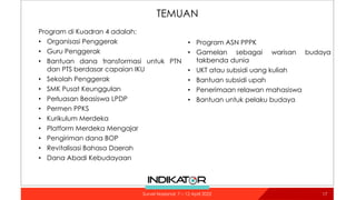 TEMUAN
Program di Kuadran 4 adalah:
• Organisasi Penggerak
• Guru Penggerak
• Bantuan dana transformasi untuk PTN
dan PTS berdasar capaian IKU
• Sekolah Penggerak
• SMK Pusat Keunggulan
• Perluasan Beasiswa LPDP
• Permen PPKS
• Kurikulum Merdeka
• Platform Merdeka Mengajar
• Pengiriman dana BOP
• Revitalisasi Bahasa Daerah
• Dana Abadi Kebudayaan
17
Survei Nasional: 7 – 12 April 2022
• Program ASN PPPK
• Gamelan sebagai warisan budaya
takbenda dunia
• UKT atau subsidi uang kuliah
• Bantuan subsidi upah
• Penerimaan relawan mahasiswa
• Bantuan untuk pelaku budaya
 