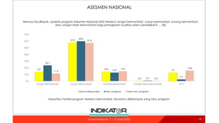 ASESMEN NASIONAL
19
Mayoritas menilai program tersebut bermanfaat, terutama dikelompok yang tahu program.
14.1
57.9
14.4
0.5
13
23.7
60.0
12.9
0.7
2.7
11.4
57.4
14.9
0.5
15.8
0.0
10.0
20.0
30.0
40.0
50.0
60.0
70.0
Sangat bermanfaat Cukup bermanfaat Kurang bermanfaat Sangat tidak bermanfaat TT/TJ
Semua Responden Tahu program Tidak tahu program
Menurut Ibu/Bapak, apakah program Asesmen Nasional (AN) tersebut sangat bermanfaat, cukup bermanfaat, kurang bermanfaat,
atau sangat tidak bermanfaat bagi peningkatan kualitas sistem pendidikan? … (%)
19
Survei Nasional: 7 – 12 April 2022
 