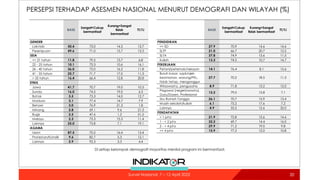20
20
Survei Nasional: 7 – 12 April 2022
BASE
Sangat+Cukup
bermanfaat
Kurang+Sangat
tidak
bermanfaat
TT/TJ
GENDER
Laki-laki 50.4 73.0 14.3 12.7
Perempuan 49.6 71.0 15.7 13.3
USIA
<= 21 tahun 11.8 79.5 13.7 6.8
22 - 25 tahun 10.1 73.3 10.6 16.1
26 - 40 tahun 36.0 72.0 16.2 11.8
41 - 55 tahun 25.7 71.7 17.0 11.3
> 55 tahun 16.4 66.4 12.8 20.8
ETNIS
Jawa 41.7 70.7 19.0 10.3
Sunda 16.0 74.5 19.0 6.5
Batak 3.5 73.3 14.0 12.7
Madura 3.1 77.4 14.7 7.9
Betawi 3.0 76.9 21.3 1.8
Minang 2.8 69.1 9.6 21.3
Bugis 2.5 47.6 1.2 51.2
Melayu 2.3 73.3 15.3 11.4
Lainnya 25.0 73.8 7.1 19.1
AGAMA
Islam 87.5 70.2 16.4 13.4
Protestan/Katolik 9.6 82.7 5.3 12.1
Lainnya 2.9 92.3 3.3 4.4
BASE
Sangat+Cukup
bermanfaat
Kurang+Sangat
tidak bermanfaat
TT/TJ
PENDIDIKAN
<= SD 27.9 70.9 14.6 14.6
SLTP 21.0 66.7 20.7 12.5
SLTA 37.8 74.9 13.6 11.5
Kuliah 13.3 74.5 10.7 14.7
PEKERJAAN
Petani/peternak/nelayan 14.1 76.4 8.1 15.6
Buruh kasar, sopir/ojek,
keamanan, warung/PKL,
tidak tetap, menganggur
27.7 70.2 18.5 11.3
Wiraswasta, pengusaha 8.9 71.8 13.2 15.0
Pegawai (negeri/swasta),
Guru/Dosen, Profesional
12.2 79.0 13.8 7.1
Ibu Rumah Tangga 26.1 70.7 15.9 13.4
Masih sekolah/kuliah 6.1 75.2 17.6 7.2
Lainnya 4.9 55.5 12.6 32.0
PENDAPATAN
< 1 juta 21.9 72.8 12.6 14.6
1 - < 2 juta 32.2 69.7 14.4 16.0
2 - < 4 juta 29.9 71.2 19.0 9.8
=> 4 juta 15.9 77.2 12.0 10.8
Di setiap kelompok demografi mayoritas menilai program ini bermanfaat.
PERSEPSI TERHADAP ASESMEN NASIONAL MENURUT DEMOGRAFI DAN WILAYAH (%)
 