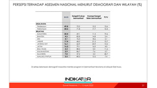PERSEPSI TERHADAP ASESMEN NASIONAL MENURUT DEMOGRAFI DAN WILAYAH (%)
21
21
Survei Nasional: 7 – 12 April 2022
BASE
Sangat+Cukup
bermanfaat
Kurang+Sangat
tidak bermanfaat
TT/TJ
DESA/KOTA
Pedesaan 49.8 72.2 12.2 15.6
Perkotaan 50.2 71.8 17.7 10.4
WILAYAH
SUMATERA 20.4 69.1 11.3 19.6
BANTEN 4.3 82.8 14.8 2.4
DKI 4.1 76.3 18.6 5.1
JABAR 17.4 68.2 21.2 10.7
JATENG DIY 16.1 62.9 23.9 13.2
JATIM 16.2 79.1 16.9 4.0
BALI NUSA 5.3 88.4 0.0 11.6
KALIMANTAN 5.9 86.7 7.6 5.7
SULAWESI 7.0 57.2 2.2 40.7
MALUKU PAPUA 3.3 80.0 12.5 7.4
Di setiap kelompok demografi mayoritas menilai program ini bermanfaat terutama di wilayah Bali Nusa.
 
