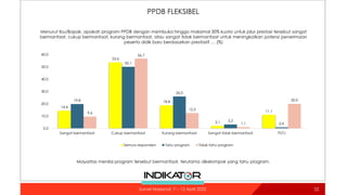 PPDB FLEKSIBEL
22
14.4
53.6
18.8
2.1
11.1
19.8
50.1
26.0
3.2
0.9
9.6
56.7
12.5
1.1
20.0
0.0
10.0
20.0
30.0
40.0
50.0
60.0
Sangat bermanfaat Cukup bermanfaat Kurang bermanfaat Sangat tidak bermanfaat TT/TJ
Semua responden Tahu program Tidak tahu program
Menurut Ibu/Bapak, apakah program PPDB dengan membuka hingga maksimal 30% kuota untuk jalur prestasi tersebut sangat
bermanfaat, cukup bermanfaat, kurang bermanfaat, atau sangat tidak bermanfaat untuk meningkatkan potensi penerimaan
peserta didik baru berdasarkan prestasi? … (%)
Mayoritas menilai program tersebut bermanfaat, terutama dikelompok yang tahu program.
Survei Nasional: 7 – 12 April 2022
 