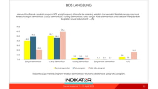 BOS LANGSUNG
23
40.0
50.7
3.5
0.3
5.6
49.2
46.4
3.5
0.3 0.6
20.8
59.6
3.5
0.1
16.0
0.0
10.0
20.0
30.0
40.0
50.0
60.0
70.0
Sangat bermanfaat Cukup bermanfaat Kurang bermanfaat Sangat tidak bermanfaat TT/TJ
Semua responden Tahu program Tidak tahu program
Menurut Ibu/Bapak, apakah program BOS yang langsung ditransfer ke rekening sekolah dan semakin fleksibel penggunaannya
tersebut sangat bermanfaat, cukup bermanfaat, kurang bermanfaat, atau sangat tidak bermanfaat untuk sekolah menjalankan
kegiatan sesuai kebutuhan? … (%)
Mayoritas juga menilai program tersebut bermanfaat, terutama dikelompok yang tahu program.
Survei Nasional: 7 – 12 April 2022
 