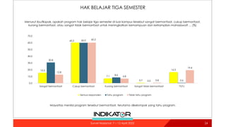 HAK BELAJAR TIGA SEMESTER
24
15.5
60.2
7.1
0.7
16.5
30.8
60.0
8.6
0.0 0.6
12.8
60.2
6.8
0.8
19.4
0.0
10.0
20.0
30.0
40.0
50.0
60.0
70.0
Sangat bermanfaat Cukup bermanfaat Kurang bermanfaat Sangat tidak bermanfaat TT/TJ
Semua responden Tahu program Tidak tahu program
Menurut Ibu/Bapak, apakah program hak belajar tiga semester di luar kampus tersebut sangat bermanfaat, cukup bermanfaat,
kurang bermanfaat, atau sangat tidak bermanfaat untuk meningkatkan kemampuan dan ketrampilan mahasiswa? … (%)
Mayoritas menilai program tersebut bermanfaat, terutama dikelompok yang tahu program.
Survei Nasional: 7 – 12 April 2022
 
