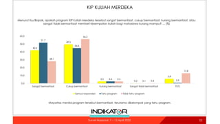 KIP KULIAH MERDEKA
25
42.0
49.5
2.5
0.2
5.8
51.7
44.8
2.6
0.1 0.9
28.1
56.2
2.5
0.3
12.8
0.0
10.0
20.0
30.0
40.0
50.0
60.0
Sangat bermanfaat Cukup bermanfaat Kurang bermanfaat Sangat tidak bermanfaat TT/TJ
Semua responden Tahu program Tidak tahu program
Menurut Ibu/Bapak, apakah program KIP Kuliah Merdeka tersebut sangat bermanfaat, cukup bermanfaat, kurang bermanfaat, atau
sangat tidak bermanfaat memberi kesempatan kuliah bagi mahasiswa kurang mampu? … (%)
Mayoritas menilai program tersebut bermanfaat, terutama dikelompok yang tahu program.
Survei Nasional: 7 – 12 April 2022
 