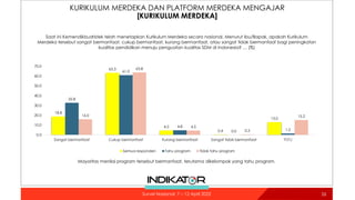 KURIKULUM MERDEKA DAN PLATFORM MERDEKA MENGAJAR
[KURIKULUM MERDEKA]
26
18.8
63.3
4.5
0.4
13.0
32.8
61.0
4.8
0.0 1.5
16.0
63.8
4.5
0.5
15.2
0.0
10.0
20.0
30.0
40.0
50.0
60.0
70.0
Sangat bermanfaat Cukup bermanfaat Kurang bermanfaat Sangat tidak bermanfaat TT/TJ
Semua responden Tahu program Tidak tahu program
Saat ini Kemendikbudristek telah menetapkan Kurikulum Merdeka secara nasional. Menurut Ibu/Bapak, apakah Kurikulum
Merdeka tersebut sangat bermanfaat, cukup bermanfaat, kurang bermanfaat, atau sangat tidak bermanfaat bagi peningkatan
kualitas pendidikan menuju penguatan kualitas SDM di Indonesia? … (%)
Mayoritas menilai program tersebut bermanfaat, terutama dikelompok yang tahu program.
Survei Nasional: 7 – 12 April 2022
 