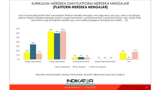 KURIKULUM MERDEKA DAN PLATFORM MERDEKA MENGAJAR
[PLATFORM MERDEKA MENGAJAR]
27
16.2
63.9
4.5
0.3
15.1
34.2
59.6
5.3
0.0 0.9
13.4
64.6
4.4
0.3
17.3
0.0
10.0
20.0
30.0
40.0
50.0
60.0
70.0
Sangat bermanfaat Cukup bermanfaat Kurang bermanfaat Sangat tidak bermanfaat TT/TJ
Semua responden Tahu program Tidak tahu program
Saat ini Kemendikbudristek telah menyediakan Platform Merdeka Mengajar untuk digunakan para guru. Menurut Ibu/Bapak,
apakah Platform Merdeka Mengajar tersebut sangat bermanfaat, cukup bermanfaat, kurang bermanfaat, atau sangat tidak
bermanfaat bagi peningkatan keahlian guru dan kualitas pengajaran terhadap siswa didik? … (%)
Mayoritas menilai program tersebut bermanfaat, terutama dikelompok yang tahu program.
Survei Nasional: 7 – 12 April 2022
 