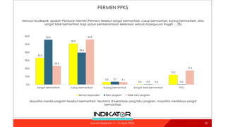 PERMEN PPKS
30
33.2
50.9
3.3
0.4
12.2
55.6
39.6
3.7
0.5 0.5
23.2
55.9
3.1
0.3
17.5
0.0
10.0
20.0
30.0
40.0
50.0
60.0
Sangat bermanfaat Cukup bermanfaat Kurang bermanfaat Sangat tidak bermanfaat TT/TJ
Semua responden Tahu program Tidak tahu program
Menurut Ibu/Bapak, apakah Peraturan Menteri (Permen) tersebut sangat bermanfaat, cukup bermanfaat, kurang bermanfaat, atau
sangat tidak bermanfaat bagi upaya pemberantasan kekerasan seksual di perguruan tinggi? … (%)
Mayoritas menilai program tersebut bermanfaat. Terutama di kelompok yang tahu program, mayoritas menilainya sangat
bermanfaat.
Survei Nasional: 7 – 12 April 2022
 