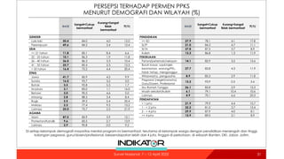 PERSEPSI TERHADAP PERMEN PPKS
MENURUT DEMOGRAFI DAN WILAYAH (%)
31
31
Survei Nasional: 7 – 12 April 2022
BASE
Sangat+Cukup
bermanfaat
Kurang+Sangat
tidak
bermanfaat
TT/TJ
GENDER
Laki-laki 50.4 84.0 4.0 12.0
Perempuan 49.6 84.2 3.4 12.4
USIA
<= 21 tahun 11.8 85.1 8.4 6.6
22 - 25 tahun 10.1 86.3 1.9 11.8
26 - 40 tahun 36.0 86.3 3.3 10.4
41 - 55 tahun 25.7 85.4 2.3 12.3
> 55 tahun 16.4 75.2 4.4 20.4
ETNIS
Jawa 41.7 85.9 4.2 9.9
Sunda 16.0 93.7 3.2 3.0
Batak 3.5 92.8 5.5 1.7
Madura 3.1 83.0 1.1 16.0
Betawi 3.0 90.5 4.6 5.0
Minang 2.8 88.3 3.4 8.4
Bugis 2.5 59.2 5.4 35.4
Melayu 2.3 77.4 9.5 13.2
Lainnya 25.0 75.7 2.5 21.9
AGAMA
Islam 87.5 83.9 3.9 12.1
Protestan/Katolik 9.6 83.5 2.7 13.9
Lainnya 2.9 90.8 0.0 9.2
BASE
Sangat+Cukup
bermanfaat
Kurang+Sangat
tidak bermanfaat
TT/TJ
PENDIDIKAN
<= SD 27.9 78.1 4.1 17.8
SLTP 21.0 84.3 4.7 11.1
SLTA 37.8 87.5 3.7 8.9
Kuliah 13.3 86.8 1.3 11.9
PEKERJAAN
Petani/peternak/nelayan 14.1 82.9 3.5 13.6
Buruh kasar, sopir/ojek,
keamanan, warung/PKL,
tidak tetap, menganggur
27.7 83.8 4.3 11.9
Wiraswasta, pengusaha 8.9 85.3 2.9 11.8
Pegawai (negeri/swasta),
Guru/Dosen, Profesional
12.2 93.9 0.5 5.6
Ibu Rumah Tangga 26.1 83.8 2.9 13.3
Masih sekolah/kuliah 6.1 79.1 10.4 10.6
Lainnya 4.9 70.1 6.6 23.3
PENDAPATAN
< 1 juta 21.9 79.9 4.4 15.7
1 - < 2 juta 32.2 81.0 3.7 15.4
2 - < 4 juta 29.9 87.9 4.0 8.1
=> 4 juta 15.9 89.0 2.1 8.9
Di setiap kelompok demografi mayoritas menilai program ini bermanfaat, terutama di kelompok warga dengan pendidikan menengah dan tinggi,
kalangan pegawai, guru/dosen/profesional, berpendapatan lebih dari 4 juta, tinggal di perkotaan, di wilayah Banten, DKI, Jabar, Jatim.
 