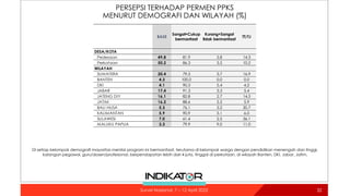 PERSEPSI TERHADAP PERMEN PPKS
MENURUT DEMOGRAFI DAN WILAYAH (%)
32
32
Survei Nasional: 7 – 12 April 2022
BASE
Sangat+Cukup
bermanfaat
Kurang+Sangat
tidak bermanfaat
TT/TJ
DESA/KOTA
Pedesaan 49.8 81.9 3.8 14.3
Perkotaan 50.2 86.3 3.5 10.2
WILAYAH
SUMATERA 20.4 79.5 3.7 16.9
BANTEN 4.3 100.0 0.0 0.0
DKI 4.1 90.3 5.4 4.2
JABAR 17.4 91.3 3.3 5.4
JATENG DIY 16.1 82.8 2.7 14.5
JATIM 16.2 88.6 5.5 5.9
BALI NUSA 5.3 76.1 3.2 20.7
KALIMANTAN 5.9 90.9 3.1 6.0
SULAWESI 7.0 61.4 2.5 36.1
MALUKU PAPUA 3.3 79.9 9.0 11.0
Di setiap kelompok demografi mayoritas menilai program ini bermanfaat, terutama di kelompok warga dengan pendidikan menengah dan tinggi,
kalangan pegawai, guru/dosen/profesional, berpendapatan lebih dari 4 juta, tinggal di perkotaan, di wilayah Banten, DKI, Jabar, Jatim.
 