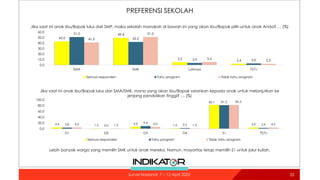 PREFERENSI SEKOLAH
33
43.0
49.4
5.2 2.4
51.0
42.2
3.9 3.0
41.2
51.0
5.5
2.3
0.0
10.0
20.0
30.0
40.0
50.0
60.0
SMA SMK Lainnya TT/TJ
Semua responden Tahu program Tidak tahu program
Jika saat ini anak Ibu/Bapak lulus dari SMP, maka sekolah manakah di bawah ini yang akan Ibu/Bapak pilih untuk anak Anda? … (%)
4.4 1.2
6.6 1.6
82.1
3.9
3.8 0.0
9.4
2.5
81.5
2.9
4.5 1.5 6.0 1.5
82.3
4.2
0.0
20.0
40.0
60.0
80.0
100.0
D1 D2 D3 D4 S1 TT/TJ
Semua responden Tahu program Tidak tahu program
Jika saat ini anak Ibu/Bapak lulus dari SMA/SMK, mana yang akan Ibu/Bapak sarankan kepada anak untuk melanjutkan ke
jenjang pendidikan tinggi? … (%)
Survei Nasional: 7 – 12 April 2022
Lebih banyak warga yang memilih SMK untuk anak mereka. Namun, mayoritas tetap memilih S1 untuk jalur kuliah.
 