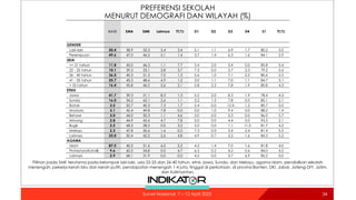 PREFERENSI SEKOLAH
MENURUT DEMOGRAFI DAN WILAYAH (%)
34
34
Survei Nasional: 7 – 12 April 2022
BASE SMA SMK Lainnya TT/TJ D1 D2 D3 D4 S1 TT/TJ
GENDER
Laki-laki 50.4 38.9 52.3 5.4 3.4 5.1 1.1 6.9 1.7 80.2 5.0
Perempuan 49.6 47.0 46.5 5.1 1.4 3.7 1.4 6.3 1.6 84.1 2.9
USIA
<= 21 tahun 11.8 45.0 46.3 1.1 7.7 3.4 2.0 3.4 0.0 85.8 5.4
22 - 25 tahun 10.1 39.3 53.1 3.8 3.7 7.3 0.0 5.7 2.3 79.2 5.6
26 - 40 tahun 36.0 40.3 51.3 7.0 1.3 5.6 1.0 7.1 2.2 80.6 3.5
41 - 55 tahun 25.7 45.3 48.6 4.9 1.2 3.0 1.1 7.0 1.1 84.7 3.1
> 55 tahun 16.4 45.8 46.5 5.6 2.1 2.8 2.3 7.8 1.9 80.8 4.3
ETNIS
Jawa 41.7 39.3 51.1 8.3 1.3 5.2 2.0 8.3 1.9 78.4 4.3
Sunda 16.0 34.2 62.1 2.6 1.1 3.2 1.3 7.8 0.5 85.1 2.1
Batak 3.5 50.7 40.3 7.3 1.7 5.4 0.0 12.4 1.5 80.7 0.0
Madura 3.1 42.4 49.8 7.8 0.0 0.0 1.0 9.4 0.0 88.2 1.4
Betawi 3.0 44.0 50.3 1.1 4.6 3.0 0.0 5.3 0.0 86.0 5.7
Minang 2.8 44.9 42.6 4.7 7.8 0.0 0.0 4.4 0.0 93.5 2.1
Bugis 2.5 68.3 28.5 0.0 3.2 2.0 0.0 1.1 11.0 81.7 4.2
Melayu 2.3 47.8 50.6 1.6 0.0 7.3 0.0 3.4 2.4 81.4 5.5
Lainnya 25.0 50.4 42.2 2.6 4.8 4.9 0.7 3.2 1.6 84.3 5.2
AGAMA
Islam 87.5 40.2 51.6 6.0 2.2 4.2 1.4 7.0 1.6 81.8 4.0
Protestan/Katolik 9.6 60.5 34.8 0.0 4.7 6.5 0.2 4.2 0.6 84.0 4.5
Lainnya 2.9 68.1 31.9 0.0 0.0 4.2 0.0 3.7 6.9 85.2 0.0
Pilihan pada SMK terutama pada kelompok laki-laki, usia 22-25 dan 26-40 tahun, etnis Jawa, Sunda, dan Melayu, agama Islam, pendidikan sekolah
menengah, pekerja kerah biru dan kerah putih, pendapatan menengah 1-4 juta, tinggal di perkotaan, di provinsi Banten, DKI, Jabar, Jateng-DIY, Jatim,
dan Kalimantan.
 