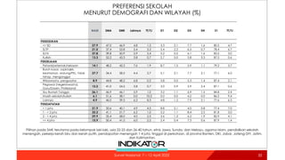 PREFERENSI SEKOLAH
MENURUT DEMOGRAFI DAN WILAYAH (%)
35
35
Survei Nasional: 7 – 12 April 2022
BASE SMA SMK Lainnya TT/TJ D1 D2 D3 D4 S1 TT/TJ
PENDIDIKAN
<= SD 27.9 47.0 46.9 4.8 1.2 3.3 2.1 7.7 1.6 80.5 4.7
SLTP 21.0 37.4 53.8 5.4 3.3 5.4 2.2 6.5 0.7 78.4 6.7
SLTA 37.8 39.8 50.9 5.9 3.4 5.2 0.5 6.1 1.6 83.5 3.0
Kuliah 13.3 52.2 43.3 3.8 0.7 2.7 0.0 5.8 3.3 87.5 0.6
PEKERJAAN
Petani/peternak/nelayan 14.1 48.2 42.3 7.6 1.9 8.7 1.5 5.9 1.1 79.2 3.7
Buruh kasar, sopir/ojek,
keamanan, warung/PKL, tidak
tetap, menganggur
27.7 34.4 58.5 4.4 2.7 5.1 2.1 7.7 2.1 77.1 6.0
Wiraswasta, pengusaha 8.9 44.8 48.2 6.8 0.2 3.8 0.0 5.3 1.4 87.4 2.1
Pegawai (negeri/swasta),
Guru/Dosen, Profesional
12.2 41.0 54.5 3.8 0.7 3.0 0.9 5.9 2.4 87.1 0.6
Ibu Rumah Tangga 26.1 46.9 46.1 5.9 1.0 3.2 1.1 6.9 1.5 84.8 2.4
Masih sekolah/kuliah 6.1 51.6 38.1 0.0 10.3 0.0 0.0 4.2 0.0 86.5 9.4
Lainnya 4.9 46.0 39.3 6.3 8.3 4.8 1.2 7.9 2.1 77.6 6.5
PENDAPATAN
< 1 juta 21.9 50.6 40.1 4.9 4.5 8.8 2.1 4.0 0.8 77.4 7.0
1 - < 2 juta 32.2 41.1 51.7 6.2 1.0 3.2 1.1 8.4 2.5 81.8 3.0
2 - < 4 juta 29.9 35.4 58.0 4.0 2.5 3.6 1.3 6.2 1.9 82.9 4.1
=> 4 juta 15.9 50.4 41.5 6.0 2.2 2.4 0.4 7.3 0.6 87.9 1.4
Pilihan pada SMK terutama pada kelompok laki-laki, usia 22-25 dan 26-40 tahun, etnis Jawa, Sunda, dan Melayu, agama Islam, pendidikan sekolah
menengah, pekerja kerah biru dan kerah putih, pendapatan menengah 1-4 juta, tinggal di perkotaan, di provinsi Banten, DKI, Jabar, Jateng-DIY, Jatim,
dan Kalimantan.
 