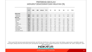 PREFERENSI SEKOLAH
MENURUT DEMOGRAFI DAN WILAYAH (%)
36
36
Survei Nasional: 7 – 12 April 2022
BASE SMA SMK Lainnya TT/TJ D1 D2 D3 D4 S1 TT/TJ
DESA/KOTA
Pedesaan 49.8 45.4 46.3 5.5 2.8 5.1 1.3 6.6 2.1 79.9 4.9
Perkotaan 50.2 40.5 52.5 5.0 2.0 3.7 1.2 6.6 1.2 84.3 2.9
WILAYAH
SUMATERA 20.4 49.6 43.0 5.6 1.7 5.5 0.4 6.8 1.4 84.1 1.9
BANTEN 4.3 46.0 50.5 1.9 1.6 0.0 1.7 3.3 0.6 92.8 1.6
DKI 4.1 42.7 53.9 0.0 3.4 2.2 0.0 1.7 0.0 92.7 3.4
JABAR 17.4 36.4 59.6 2.5 1.6 3.4 1.2 10.8 0.3 83.1 1.3
JATENG DIY 16.1 40.1 54.1 5.8 0.0 6.3 2.7 11.1 2.5 74.8 2.5
JATIM 16.2 32.8 53.6 11.9 1.7 6.1 1.8 5.6 1.9 78.3 6.3
BALI NUSA 5.3 58.8 29.3 12.0 0.0 2.6 0.8 2.0 5.5 87.4 1.7
KALIMANTAN 5.9 34.8 62.0 1.4 1.7 1.6 1.4 5.3 0.0 90.0 1.7
SULAWESI 7.0 68.0 23.6 0.0 8.4 2.3 0.0 0.4 4.0 83.2 10.1
MALUKU PAPUA 3.3 32.5 49.1 0.0 18.4 6.5 1.4 0.0 0.0 68.6 23.5
Pilihan pada SMK terutama pada kelompok laki-laki, usia 22-25 dan 26-40 tahun, etnis Jawa, Sunda, dan Melayu, agama Islam, pendidikan sekolah
menengah, pekerja kerah biru dan kerah putih, pendapatan menengah 1-4 juta, tinggal di perkotaan, di provinsi Banten, DKI, Jabar, Jateng-DIY, Jatim,
dan Kalimantan.
 