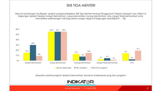 SKB TIGA MENTERI
37
15.2
55.4
12.7
2.7
14.1
29.9
55.1
7.8
4.7
2.4
8.8
55.5
14.8
1.8
19.1
0.0
10.0
20.0
30.0
40.0
50.0
60.0
Sangat bermanfaat Cukup bermanfaat Kurang bermanfaat Sangat tidak bermanfaat TT/TJ
Semua responden Tahu program Tidak tahu program
Menurut pandangan Ibu/Bapak, apakah program/kebijakan SKB Tiga Menteri tentang Penggunaan Pakaian Seragam dan Atribut di
lingkungan sekolah tersebut sangat bermanfaat, cukup bermanfaat, kurang bermanfaat, atau sangat tidak bermanfaat untuk
memastikan perlindungan hak bagi seluruh warga negara di lingkungan pendidikan? … (%)
Mayoritas menilai program tersebut bermanfaat, terutama di kelompok yang tahu program.
Survei Nasional: 7 – 12 April 2022
 
