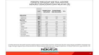 PERSEPSI TERHADAP SKB TIGA MENTERI
MENURUT DEMOGRAFI DAN WILAYAH (%)
39
39
Survei Nasional: 7 – 12 April 2022
BASE
Sangat+Cukup
bermanfaat
Kurang+Sangat
tidak bermanfaat
TT/TJ
DESA/KOTA
Pedesaan 49.8 66.6 16.0 17.4
Perkotaan 50.2 74.4 14.7 10.8
WILAYAH
SUMATERA 20.4 61.6 15.6 22.8
BANTEN 4.3 74.8 23.5 1.7
DKI 4.1 88.5 3.9 7.5
JABAR 17.4 76.1 16.9 7.0
JATENG DIY 16.1 70.2 15.9 13.9
JATIM 16.2 70.4 24.4 5.2
BALI NUSA 5.3 77.0 7.6 15.4
KALIMANTAN 5.9 91.5 1.2 7.3
SULAWESI 7.0 51.0 14.3 34.7
MALUKU PAPUA 3.3 64.5 3.1 32.4
Di setiap kelompok demografi mayoritas menilai program ini bermanfaat, terutama di kelompok laki-laki, warga dengan pendidikan menengah dan
tinggi, kalangan pegawai, guru/dosen/profesional, berpendapatan lebih dari 4 juta, tinggal di perkotaan, di wilayah Kalimantan, juga di Banten, DKI,
Jabar dan Bali Nusa.
 
