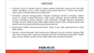 METODE
• Populasi survei ini adalah seluruh warga negara Indonesia yang punya hak pilih
dalam pemilihan umum, yakni mereka yang sudah berumur 17 tahun atau lebih,
atau sudah menikah ketika survei dilakukan.
• Penarikan sampel menggunakan metode multistage random sampling. Dalam
survei ini jumlah sampel sebanyak 1.520 orang. Dengan asumsi metode simple
random sampling, ukuran sampel 1.520 responden memiliki toleransi kesalahan
(margin of error--MoE) ±2.6% pada tingkat kepercayaan 95%. Sampel berasal dari
seluruh provinsi yang terdistribusi secara proporsional.
• Responden terpilih diwawancarai lewat tatap muka oleh pewawancara yang
telah dilatih.
• Quality control terhadap hasil wawancara dilakukan secara random sebesar 20%
dari total sampel oleh supervisor dengan kembali mendatangi responden terpilih
(spot check). Dalam quality control tidak ditemukan kesalahan berarti.
4
Survei Nasional: 7 – 12 April 2022
 