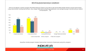 REVITALISASI BAHASA DAERAH
40
29.1
56.2
3.4
0.5
10.8
53.6
45.0
1.1 0.1 0.2
23.7
58.7
3.9
0.6
13.1
0.0
10.0
20.0
30.0
40.0
50.0
60.0
70.0
Sangat bermanfaat Cukup bermanfaat Kurang bermanfaat Sangat tidak bermanfaat TT/TJ
Semua responden Tahu program Tidak tahu program
Menurut Ibu/Bapak, apakah program Revitalisasi Bahasa Daerah yang dibuat oleh Kemendikbudristek tersebut sangat bermanfaat,
cukup bermanfaat, kurang bermanfaat, atau sangat tidak bermanfaat bagi pelestarian dan pengembangan bahasa-bahasa daerah
di Indonesia?? … (%)
Mayoritas menilai program tersebut bermanfaat, terutama di kelompok yang tahu program.
Survei Nasional: 7 – 12 April 2022
 