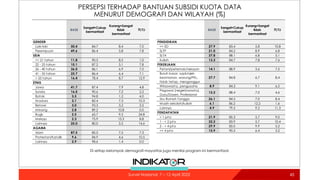 PERSEPSI TERHADAP BANTUAN SUBSIDI KUOTA DATA
MENURUT DEMOGRAFI DAN WILAYAH (%)
45
45
Survei Nasional: 7 – 12 April 2022
BASE
Sangat+Cukup
bermanfaat
Kurang+Sangat
tidak
bermanfaat
TT/TJ
GENDER
Laki-laki 50.4 84.7 8.4 7.0
Perempuan 49.6 86.4 5.8 7.8
USIA
<= 21 tahun 11.8 90.5 8.5 1.0
22 - 25 tahun 10.1 87.2 5.1 7.8
26 - 40 tahun 36.0 86.1 6.9 7.0
41 - 55 tahun 25.7 86.4 6.4 7.1
> 55 tahun 16.4 78.4 8.7 12.9
ETNIS
Jawa 41.7 87.4 7.9 4.8
Sunda 16.0 90.6 7.2 2.2
Batak 3.5 94.8 1.2 4.0
Madura 3.1 82.4 7.3 10.3
Betawi 3.0 93.3 3.2 3.5
Minang 2.8 89.2 10.8 0.0
Bugis 2.5 65.7 9.5 24.8
Melayu 2.3 75.9 15.3 8.8
Lainnya 25.0 80.0 5.5 14.6
AGAMA
Islam 87.5 85.2 7.5 7.3
Protestan/Katolik 9.6 84.9 4.6 10.5
Lainnya 2.9 98.6 1.4 0.0
BASE
Sangat+Cukup
bermanfaat
Kurang+Sangat
tidak
bermanfaat
TT/TJ
PENDIDIKAN
<= SD 27.9 83.4 5.8 10.8
SLTP 21.0 84.2 8.9 6.8
SLTA 37.8 88.1 6.8 5.1
Kuliah 13.3 84.7 7.8 7.6
PEKERJAAN
Petani/peternak/nelayan 14.1 88.9 3.6 7.5
Buruh kasar, sopir/ojek,
keamanan, warung/PKL,
tidak tetap, menganggur
27.7 84.8 6.7 8.4
Wiraswasta, pengusaha 8.9 84.3 9.1 6.5
Pegawai (negeri/swasta),
Guru/Dosen, Profesional
12.2 88.4 7.0 4.6
Ibu Rumah Tangga 26.1 84.5 7.0 8.4
Masih sekolah/kuliah 6.1 86.2 12.2 1.6
Lainnya 4.9 79.5 9.2 11.3
PENDAPATAN
< 1 juta 21.9 85.3 5.7 9.0
1 - < 2 juta 32.2 83.9 5.7 10.4
2 - < 4 juta 29.9 85.0 9.9 5.2
=> 4 juta 15.9 90.3 6.4 3.2
Di setiap kelompok demografi mayoritas juga menilai program ini bermanfaat.
 