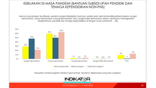 KEBIJAKAN DI MASA PANDEMI (BANTUAN SUBSIDI UPAH PENDIDIK DAN
TENAGA KEPENDIDIKAN NON-PNS)
48
29.2
59.5
1.9 0.4
9.0
47.8
50.1
0.6 0.5 1.1
21.6
63.3
2.5
0.4
12.2
0.0
10.0
20.0
30.0
40.0
50.0
60.0
70.0
Sangat bermanfaat Cukup bermanfaat Kurang bermanfaat Sangat tidak bermanfaat TT/TJ
Semua responden Tahu program Tidak tahu program
Menurut pandangan Ibu/Bapak, apakah program/kebijakan bantuan subsidi upah oleh Kemendikbudristek tersebut sangat
bermanfaat, cukup bermanfaat, kurang bermanfaat, atau sangat tidak bermanfaat dalam membantu meningkatkan
kesejahteraan pendidik dan tenaga kependidikan di tengah masa pandemi? … (%)
Mayoritas menilai program tersebut bermanfaat, terutama dikelompok yang tahu program.
Survei Nasional: 7 – 12 April 2022
 