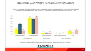 KEBIJAKAN DI MASA PANDEMI (15 RIBU RELAWAN MAHASISWA)
49
20.1
62.9
4.8
0.9
11.4
38.8
58.1
2.4
0.0 0.7
14.0
64.4
5.6
1.1
14.9
0.0
10.0
20.0
30.0
40.0
50.0
60.0
70.0
Sangat bermanfaat Cukup bermanfaat Kurang bermanfaat Sangat tidak bermanfaat TT/TJ
Semua responden Tahu program Tidak tahu program
Menurut pandangan Ibu/Bapak, apakah program penerjunan relawan mahasiswa tersebut sangat bermanfaat, cukup
bermanfaat, kurang bermanfaat, atau sangat tidak bermanfaat membantu penanganan COVID-19? … (%)
Mayoritas menilai program tersebut bermanfaat, terutama dikelompok yang tahu program.
Survei Nasional: 7 – 12 April 2022
 