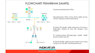 FLOWCHART PENARIKAN SAMPEL
Populasi desa/kelurahan (PSU).
Desa/kelurahan (PSU) di tiap Strata dipilih secara
random dengan jumlah proporsional.
Di masing-masing RT/Lingkungan terpilih, dipilih
secara random dua KK.
Di tiap KK terpilih, dipilih secara random satu orang
yang punya hak pilih, laki-laki/perempuan.
PSU-1, PSU-2 … PSU-n
Strata 1 Strata k
RT1
LAKI-LAKI PEREMPUAN
Di setiap PSU terpilih, dipilih sebanyak 5 RT (satuan
lingkungan terkecil di atas KK) dengan cara
random.
PSU-1, PSU-2 … PSU-n
Strata ….
PSU-X
RT2 RT3 RT4 RT5
KK-1 KK-2
5
Survei Nasional: 7 – 12 April 2022
 