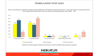 PEMBELAJARAN TATAP MUKA
50
42.8
46.5
3.8
1.2
5.8
54.6
39.9
3.6
1.5 0.3
17.3
60.6
4.1
0.6
17.5
0.0
10.0
20.0
30.0
40.0
50.0
60.0
70.0
Sangat bermanfaat Cukup bermanfaat Kurang bermanfaat Sangat tidak bermanfaat TT/TJ
Semua responden Tahu program Tidak tahu program
Menurut pandangan Ibu/Bapak, apakah program/kebijakan PTM tersebut sangat bermanfaat, cukup bermanfaat, kurang bermanfaat,
atau sangat tidak bermanfaat untuk pemulihan proses pembelajaran siswa didik? … (%)
Mayoritas menilai program tersebut bermanfaat, terutama dikelompok yang tahu program.
Survei Nasional: 7 – 12 April 2022
 