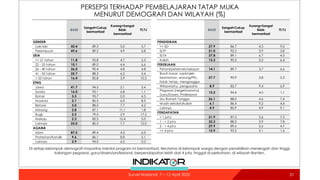 PERSEPSI TERHADAP PEMBELAJARAN TATAP MUKA
MENURUT DEMOGRAFI DAN WILAYAH (%)
51
51
Survei Nasional: 7 – 12 April 2022
BASE
Sangat+Cukup
bermanfaat
Kurang+Sangat
tidak
bermanfaat
TT/TJ
GENDER
Laki-laki 50.4 89.3 5.0 5.7
Perempuan 49.6 89.2 4.9 5.8
USIA
<= 21 tahun 11.8 92.8 4.7 2.5
22 - 25 tahun 10.1 89.0 4.4 6.6
26 - 40 tahun 36.0 90.4 4.8 4.8
41 - 55 tahun 25.7 88.3 6.2 5.4
> 55 tahun 16.4 85.8 3.9 10.3
ETNIS
Jawa 41.7 94.5 2.1 3.4
Sunda 16.0 92.1 6.8 1.1
Batak 3.5 95.7 0.0 4.3
Madura 3.1 85.5 6.0 8.5
Betawi 3.0 88.0 7.7 4.2
Minang 2.8 87.1 11.1 1.8
Bugis 2.5 79.5 2.9 17.5
Melayu 2.3 82.5 12.4 5.0
Lainnya 25.0 80.3 7.7 12.0
AGAMA
Islam 87.5 89.4 4.5 6.0
Protestan/Katolik 9.6 86.1 8.8 5.1
Lainnya 2.9 94.0 6.0 0.0
BASE
Sangat+Cukup
bermanfaat
Kurang+Sangat
tidak
bermanfaat
TT/TJ
PENDIDIKAN
<= SD 27.9 86.7 4.3 9.0
SLTP 21.0 92.2 3.9 3.8
SLTA 37.8 89.1 6.7 4.3
Kuliah 13.3 90.5 3.2 6.4
PEKERJAAN
Petani/peternak/nelayan 14.1 89.7 3.7 6.6
Buruh kasar, sopir/ojek,
keamanan, warung/PKL,
tidak tetap, menganggur
27.7 90.9 3.8 5.3
Wiraswasta, pengusaha 8.9 83.7 9.4 6.9
Pegawai (negeri/swasta),
Guru/Dosen, Profesional
12.2 94.4 4.5 1.1
Ibu Rumah Tangga 26.1 88.0 4.6 7.4
Masih sekolah/kuliah 6.1 86.4 9.2 4.4
Lainnya 4.9 85.9 4.9 9.1
PENDAPATAN
< 1 juta 21.9 87.2 5.6 7.2
1 - < 2 juta 32.2 88.3 3.9 7.8
2 - < 4 juta 29.9 89.6 5.6 4.7
=> 4 juta 15.9 93.3 5.1 1.6
Di setiap kelompok demografi mayoritas menilai program ini bermanfaat, terutama di kelompok warga dengan pendidikan menengah dan tinggi,
kalangan pegawai, guru/dosen/profesional, berpendapatan lebih dari 4 juta, tinggal di perkotaan, di wilayah Banten.
 