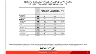 PERSEPSI TERHADAP PEMBELAJARAN TATAP MUKA
MENURUT DEMOGRAFI DAN WILAYAH (%)
52
52
Survei Nasional: 7 – 12 April 2022
BASE
Sangat+Cukup
bermanfaat
Kurang+Sangat
tidak bermanfaat
TT/TJ
DESA/KOTA
Pedesaan 49.8 87.0 4.9 8.1
Perkotaan 50.2 91.5 5.1 3.4
WILAYAH
SUMATERA 20.4 80.0 8.4 11.6
BANTEN 4.3 100.0 0.0 0.0
DKI 4.1 91.1 5.7 3.1
JABAR 17.4 89.7 6.4 3.9
JATENG DIY 16.1 97.0 1.4 1.6
JATIM 16.2 94.2 2.4 3.3
BALI NUSA 5.3 90.0 5.4 4.5
KALIMANTAN 5.9 90.8 4.2 5.0
SULAWESI 7.0 81.8 4.2 14.0
MALUKU PAPUA 3.3 77.7 13.9 8.4
Di setiap kelompok demografi mayoritas menilai program ini bermanfaat, terutama di kelompok warga dengan pendidikan menengah dan tinggi,
kalangan pegawai, guru/dosen/profesional, berpendapatan lebih dari 4 juta, tinggal di perkotaan, di wilayah Banten.
 