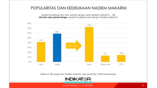 POPULARITAS DAN KEDISUKAAN NADIEM MAKARIM
Apakah Ibu/Bapak tahu atau pernah dengar nama Nadiem Makarim?.… (%)
Jika tahu atau pernah dengar, apakah Ibu/Bapak suka dengan Nadiem Makarim?
Sekitar 41.3% warga tahu Nadiem Makarim, dari yang tahu 72.6% menyukainya.
41.3
58.7
72.6
13.1 14.3
0.0
10.0
20.0
30.0
40.0
50.0
60.0
70.0
80.0
Tahu Tidak Suka Tidak suka TT/TJ
Jika tahu
55
Survei Nasional: 7 – 12 April 2022
 