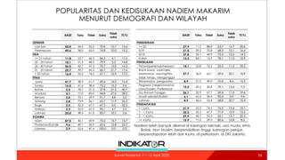 POPULARITAS DAN KEDISUKAAN NADIEM MAKARIM
MENURUT DEMOGRAFI DAN WILAYAH
BASE Tahu Tidak Suka
Tidak
suka
TT/TJ
Laki-laki 50.4 44.5 55.5 70.8 15.7 13.6
Perempuan 49.6 38.0 62.0 74.8 10.0 15.2
<= 21 tahun 11.8 53.7 46.3 84.3 4.1 11.5
22 - 25 tahun 10.1 51.5 48.5 79.9 5.3 14.8
26 - 40 tahun 36.0 42.7 57.3 70.7 13.0 16.3
41 - 55 tahun 25.7 39.7 60.3 66.7 21.7 11.6
> 55 tahun 16.4 25.5 74.5 67.1 15.9 17.0
Jawa 41.7 38.3 61.7 69.6 14.0 16.4
Sunda 16.0 41.6 58.4 75.2 15.2 9.6
Batak 3.5 78.7 21.3 37.8 21.5 40.7
Madura 3.1 17.0 83.0 44.8 27.0 28.2
Betawi 3.0 70.1 29.9 91.7 4.8 3.5
Minang 2.8 73.9 26.1 65.7 11.9 22.3
Bugis 2.5 32.3 67.7 67.5 0.0 32.5
Melayu 2.3 32.5 67.5 90.1 4.7 5.2
Lainnya 25.0 38.5 61.5 83.7 10.7 5.6
Islam 87.5 40.1 59.9 72.6 13.7 13.7
Protestan/Katolik 9.6 49.1 50.9 63.6 12.8 23.7
Lainnya 2.9 52.6 47.4 100.0 0.0 0.0
GENDER
USIA
ETNIS
AGAMA
BASE Tahu Tidak Suka
Tidak
suka
TT/TJ
<= SD 27.9 11.2 88.8 63.7 15.7 20.6
SLTP 21.0 29.2 70.8 68.3 15.1 16.6
SLTA 37.8 55.1 44.9 72.3 13.2 14.5
Kuliah 13.3 84.1 15.9 78.1 11.0 10.9
Petani/peternak/nelayan 14.1 23.8 76.2 53.3 11.5 35.2
Buruh kasar, sopir/ojek,
keamanan, warung/PKL,
tidak tetap, menganggur
27.7 36.9 63.1 69.0 20.1 10.9
Wiraswasta, pengusaha 8.9 51.0 49.0 75.8 8.6 15.5
Pegawai (negeri/swasta),
Guru/Dosen, Profesional
12.2 69.2 30.8 79.1 13.6 7.3
Ibu Rumah Tangga 26.1 32.9 67.1 69.4 11.0 19.6
Masih sekolah/kuliah 6.1 63.6 36.4 90.4 0.0 9.6
Lainnya 4.9 46.6 53.4 68.8 20.7 10.4
< 1 juta 21.9 25.5 74.5 76.5 13.4 10.1
1 - < 2 juta 32.2 32.3 67.7 71.9 15.9 12.2
2 - < 4 juta 29.9 46.7 53.3 65.1 12.7 22.2
=> 4 juta 15.9 71.0 29.0 80.6 10.8 8.5
PENDIDIKAN
PEKERJAAN
PENDAPATAN
Nadiem lebih banyak dikenal di kalangan laki-laki, usia muda, etnis
Batak, Non Muslim, berpendidikan tinggi, kalangan pelajar,
berpendapatan lebih dari 4 juta, di perkotaan, di DKI Jakarta.
56
Survei Nasional: 7 – 12 April 2022
 