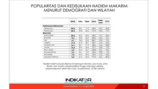 POPULARITAS DAN KEDISUKAAN NADIEM MAKARIM
MENURUT DEMOGRAFI DAN WILAYAH
BASE Tahu Tidak Suka
Tidak
suka
TT/TJ
Pedesaan 49.8 28.7 71.3 63.4 10.2 26.4
Perkotaan 50.2 53.8 46.2 77.5 14.6 7.9
SUMATERA 20.4 42.0 58.0 58.4 17.7 23.9
BANTEN 4.3 33.8 66.2 84.0 16.0 0.0
DKI 4.1 76.8 23.2 80.7 12.3 7.0
JABAR 17.4 41.9 58.1 78.7 11.0 10.3
JATENG DIY 16.1 38.1 61.9 58.6 15.6 25.8
JATIM 16.2 35.4 64.6 77.7 15.0 7.3
BALI NUSA 5.3 46.3 53.7 100.0 0.0 0.0
KALIMANTAN 5.9 24.1 75.9 78.4 19.8 1.8
SULAWESI 7.0 41.0 59.0 74.4 11.2 14.3
MALUKU PAPUA 3.3 67.5 32.5 77.4 2.3 20.3
WILAYAH
PEDESAAN/PERKOTAAN
Nadiem lebih banyak dikenal di kalangan laki-laki, usia muda, etnis
Batak, Non Muslim, berpendidikan tinggi, kalangan pelajar,
berpendapatan lebih dari 4 juta, di perkotaan, di DKI Jakarta.
57
Survei Nasional: 7 – 12 April 2022
 