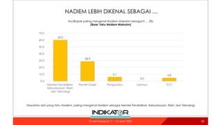 NADIEM LEBIH DIKENAL SEBAGAI …
Ibu/Bapak paling mengenal Nadiem Makarim sebagai:?.… (%)
(Base: Tahu Nadiem Makarim)
Mayoritas dari yang tahu Nadiem, paling mengenal Nadiem sebagai Menteri Pendidikan, Kebudayaan, Riset, dan Teknologi.
60.2
28.9
6.1
0.0
4.8
0.0
10.0
20.0
30.0
40.0
50.0
60.0
70.0
Menteri Pendidikan,
Kebudayaan, Riset,
dan Teknologi
Pendiri Gojek Pengusaha Lainnya TT/TJ
58
Survei Nasional: 7 – 12 April 2022
 