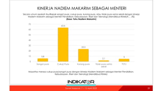 KINERJA NADIEM MAKARIM SEBAGAI MENTERI
Secara umum apakah Ibu/Bapak sangat puas, cukup puas, kurang puas, atau tidak puas sama sekali dengan kinerja
Nadiem Makarim sebagai Menteri Pendidikan, Kebudayaan, Riset dan Teknologi (Mendikbud Ristek)?.… (%)
(Base: Tahu Nadiem Makarim)
Mayoritas merasa cukup puas/sangat puas dengan kiinerja Nadiem Makarim sebagai Menteri Pendidikan,
Kebudayaan, Riset dan Teknologi (Mendikbud Ristek)
5.8
63.6
23.5
2.1
5
0
10
20
30
40
50
60
70
Sangat puas Cukup Puas Kurang puas Tidak puas sama
sekali
TT/TJ
59
Survei Nasional: 7 – 12 April 2022
 
