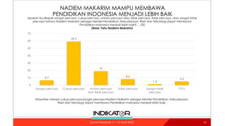 NADIEM MAKARIM MAMPU MEMBAWA
PENDIDIKAN INDONESIA MENJADI LEBIH BAIK
Apakah Ibu/Bapak sangat percaya, cukup percaya, antara percaya atau tidak percaya, tidak percaya, atau sangat tidak
percaya bahwa Nadiem Makarim sebagai Menteri Pendidikan, Kebudayaan, Riset dan Teknologi dapat membawa
Pendidikan Indonesia menjadi lebih baik?.… (%)
(Base: Tahu Nadiem Makarim)
Mayoritas merasa cukup percaya/sangat percaya Nadiem Makarim sebagai Menteri Pendidikan, Kebudayaan,
Riset dan Teknologi dapat membawa Pendidikan Indonesia menjadi lebih baik.
6.7
59.2
19
8.3
1.5
5.2
0
10
20
30
40
50
60
70
Sangat percaya Cukup percaya Antara percaya
dan tidak percaya
Tidak percaya Sangat tidak
percaya
TT/TJ
61
Survei Nasional: 7 – 12 April 2022
 