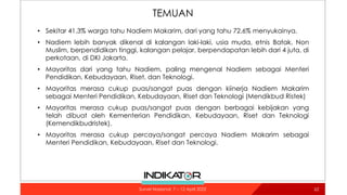 TEMUAN
• Sekitar 41.3% warga tahu Nadiem Makarim, dari yang tahu 72.6% menyukainya.
• Nadiem lebih banyak dikenal di kalangan laki-laki, usia muda, etnis Batak, Non
Muslim, berpendidikan tinggi, kalangan pelajar, berpendapatan lebih dari 4 juta, di
perkotaan, di DKI Jakarta.
• Mayoritas dari yang tahu Nadiem, paling mengenal Nadiem sebagai Menteri
Pendidikan, Kebudayaan, Riset, dan Teknologi.
• Mayoritas merasa cukup puas/sangat puas dengan kiinerja Nadiem Makarim
sebagai Menteri Pendidikan, Kebudayaan, Riset dan Teknologi (Mendikbud Ristek)
• Mayoritas merasa cukup puas/sangat puas dengan berbagai kebijakan yang
telah dibuat oleh Kementerian Pendidikan, Kebudayaan, Riset dan Teknologi
(Kemendikbudristek).
• Mayoritas merasa cukup percaya/sangat percaya Nadiem Makarim sebagai
Menteri Pendidikan, Kebudayaan, Riset dan Teknologi.
62
Survei Nasional: 7 – 12 April 2022
 
