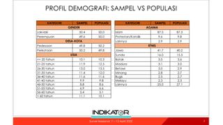 PROFIL DEMOGRAFI: SAMPEL VS POPULASI
KATEGORI SAMPEL POPULASI KATEGORI SAMPEL POPULASI
Laki-laki 50.4 50.0 Islam 87.5 87.3
Perempuan 49.6 50.0 Protestan/Katolik 9.6 9.8
Lainnya 2.9 2.9
Pedesaan 49.8 50.2
Perkotaan 50.2 49.8 Jawa 41.7 40.2
Sunda 16.0 15.5
<= 20 tahun 10.1 10.3 Batak 3.5 3.6
21-25 tahun 11.9 12.5 Madura 3.1 3.0
26-30 tahun 13.0 13.5 Betawi 3.0 2.9
31-35 tahun 11.4 12.0 Minang 2.8 2.7
36-40 tahun 11.6 11.6 Bugis 2.5 2.7
41-45 tahun 9.9 9.8 Melayu 2.3 2.3
46-50 tahun 8.8 8.6 Lainnya 25.0 27.1
51-55 tahun 6.9 6.6
56-60 tahun 5.4 5.1
> 60 tahun 11.1 10.1
GENDER
DESA-KOTA
USIA
AGAMA
ETNIS
7
Survei Nasional: 7 – 12 April 2022
 