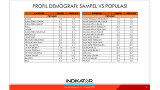 PROFIL DEMOGRAFI: SAMPEL VS POPULASI
KATEGORI SAMPEL POPULASI KATEGORI SAMPEL POPULASI
ACEH 1.8 1.8 NUSA TENGGARA BARAT 1.9 1.9
SUMATERA UTARA 5.1 5.1 NUSA TENGGARA TIMUR 1.8 1.8
SUMATERA BARAT 1.9 1.9 KALIMANTAN BARAT 1.9 1.9
RIAU 2.0 2.0 KALIMANTAN TENGAH 0.9 0.9
JAMBI 1.3 1.3 KALIMANTAN SELATAN 1.5 1.5
SUMATERA SELATAN 3.1 3.1 KALIMANTAN TIMUR 1.3 1.3
BENGKULU 0.7 0.7 KALIMANTAN UTARA 0.2 0.2
LAMPUNG 3.2 3.2 SULAWESI UTARA 1.0 1.0
BANGKA BELITUNG 0.5 0.5 SULAWESI TENGAH 1.0 1.0
KEPULAUAN RIAU 0.6 0.6 SULAWESI SELATAN 3.2 3.2
DKI JAKARTA 4.1 4.1 SULAWESI TENGGARA 0.9 0.9
JAWA BARAT 17.4 17.4 GORONTALO 0.4 0.4
JAWA TENGAH 14.6 14.6 SULAWESI BARAT 0.5 0.5
DI YOGYAKARTA 1.4 1.4 MALUKU 0.7 0.7
JAWA TIMUR 16.2 16.2 MALUKU UTARA 0.4 0.4
BANTEN 4.3 4.3 PAPUA BARAT 0.4 0.4
BALI 1.6 1.6 PAPUA 1.9 1.9
PROVINSI
PROVINSI
8
Survei Nasional: 7 – 12 April 2022
 