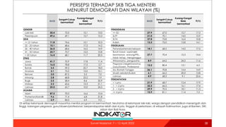 PERSEPSI TERHADAP SKB TIGA MENTERI
MENURUT DEMOGRAFI DAN WILAYAH (%)
38
38
Survei Nasional: 7 – 12 April 2022
BASE
Sangat+...