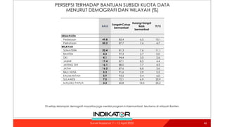 PERSEPSI TERHADAP BANTUAN SUBSIDI KUOTA DATA
MENURUT DEMOGRAFI DAN WILAYAH (%)
46
46
Survei Nasional: 7 – 12 April 2022
BA...