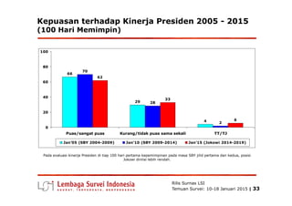 Kepuasan terhadap Kinerja Presiden 2005 - 2015
(100 Hari Memimpin)
66
29
70
28
62
33
40
60
80
100
Rilis Surnas LSI
Temuan Survei: 10-18 Januari 2015 | 33
29
4
28
2
6
0
20
Puas/sangat puas Kurang/tidak puas sama sekali TT/TJ
Jan'05 (SBY 2004-2009) Jan'10 (SBY 2009-2014) Jan'15 (Jokowi 2014-2019)
Pada evaluasi kinerja Presiden di tiap 100 hari pertama kepemimpinan pada masa SBY jilid pertama dan kedua, posisi
Jokowi dinilai lebih rendah.
 
