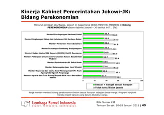 Kinerja Kabinet Pemerintahan Jokowi-JK:
Bidang Perekonomian
Menurut penilaian Ibu/Bapak, sejauh ini bagaimana KERJA MENTERI-MENTERI di Bidang
PEREKONOMIAN dalam Kabinet Jokowi – JK berikut ini? … (%)
53.4
50.4
49.1
51.9
52.3
50.5
33.7
34.9
35.5
35.6
35.6
35.7
Menteri Pekerjaan Umum dan Perumahan Rakyat Basuki Hadi
Menteri Badan Usaha Milik Negara (BUMN) Rini M. Soemarno
Menteri Keuangan Bambang Brodjonegoro
Menteri Pertanian Amran Sulaiman
Menteri Lingkungan Hidup dan Kehutanan Siti Nurbaya Bakar
Menteri Perdagangan Rachmat Gobel
Rilis Surnas LSI
Temuan Survei: 10-18 Januari 2015 | 49
56.1
55.1
52.2
54.5
53.4
31.4
32.2
33.4
33.5
33.7
0 20 40 60 80 100
Menteri Agraria dan Tata Ruang/Kepala BPN Ferry Mursyidan
Baldan
Menteri Koperasi dan Usaha Kecil Menengah (UKM) Anak
Agung Gde Ngurah Puspayoga
Menteri Ketenagakerjaan Hanif Dhakiri
Menteri Perindustrian M. Saleh Husin
Menteri Pekerjaan Umum dan Perumahan Rakyat Basuki Hadi
Muljono
Sesuai + Sangat sesuai harapan
Tidak tahu/Tidak jawab
Kerja menteri-menteri bidang perekonomian belum sesuai harapan sebagian besar warga. Program kongkret
mereka masih banyak yang belum diketahui warga.
 