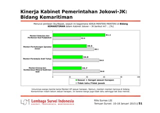 Kinerja Kabinet Pemerintahan Jokowi-JK:
Bidang Kemaritiman
Menurut penilaian Ibu/Bapak, sejauh ini bagaimana KERJA MENTERI-MENTERI di Bidang
KEMARITIMAN dalam Kabinet Jokowi – JK berikut ini? … (%)
48.1
32.4
34.9
39.5
61.1
Menteri Perhubungan Ignasius
Jonan
Menteri Kelautan dan
Perikanan Susi Pudjiastuti
Rilis Surnas LSI
Temuan Survei: 10-18 Januari 2015 | 51
54.8
54.0
33.7
34.9
0 20 40 60 80 100
Menteri Energi dan
Sumberdaya Mineral Sudirman
Said
Menteri Pariwisata Arief Yahya
Sesuai + Sangat sesuai harapan
Tidak tahu/Tidak jawab
Umumnya warga menilai kerja Menteri KP sesuai harapan. Namun, menteri-menteri lainnya di bidang
Kemaritiman masih belum sesuai harapan. Ini karena warga juga tidak tahu sehingga tak bisa menilai.
 