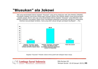 “Blusukan” ala Jokowi
Ada yang berpendapat bahwa kegiatan “blusukan” yang sering dilakukan oleh Joko Widodo (JOKOWI)
merupakan kegiatan pencitraan belaka agar terkesan bahwa Joko Widodo adalah orang yang perhatian
kepada rakyat. Namun ada juga yang berpendapat bahwa kegiatan “blusukan” yang dilakukan Joko
Widodo (JOKOWI) merupakan upaya untuk memastikan pelayanan pemerintah sampai ke masyarakat.
Diantara dua pendapat tersebut, mana yang lebih sesuai dengan pendapat Ibu/Bapak? … (%)
69.9
40
50
60
70
80
Rilis Surnas LSI
Temuan Survei: 10-18 Januari 2015 | 55
14.3 15.7
0
10
20
30
40
Kegiatan “blusukan” hanya
pencitraan, agar Joko Widodo
terkesan perhatian kepada rakyat
Kegiatan “blusukan” merupakan
upaya Joko Widodo untuk
memastikan pelayanan pemerintah
sampai ke masyarakat
Tidak tahu/jawab
Kegiatan “blusukan” Presiden Jokowi dinilai positif oleh sebagian besar warga.
 