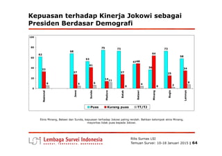 Kepuasan terhadap Kinerja Jokowi sebagai
Presiden Berdasar Demografi
62
68
53
75 73
47
36
73
58
33
27
41
14
27
48
64
25
34
20
40
60
80
100
Rilis Surnas LSI
Temuan Survei: 10-18 Januari 2015 | 64
14
6 5 6
11
0
4
0 2
8
0
20
Nasional
Jawa
Sunda
Madura
Batak
Betawi
Minang
Bugis
Lainnya
Puas Kurang puas TT/TJ
Etnis Minang, Betawi dan Sunda, kepuasan terhadap Jokowi paling rendah. Bahkan kelompok etnis Minang,
mayoritas tidak puas kepada Jokowi.
 
