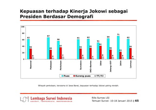 Kepuasan terhadap Kinerja Jokowi sebagai
Presiden Berdasar Demografi
62
67
56
61 62
51
64
71
62
33
29
37
33 35
41
30
23
34...