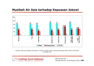 Musibah Air Asia terhadap Kepuasan Jokowi
62 62 60
69
63
47
68
3533 33
26 28
32
49
32
38
6 5
14
5
27
20
40
60
80
100
Rilis...